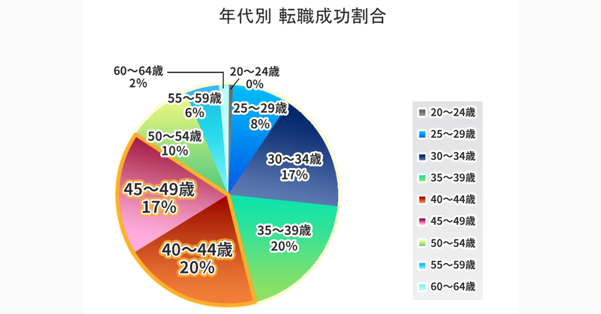 40代の転職に強い転職エージェント 実績を元に解説22年最新版